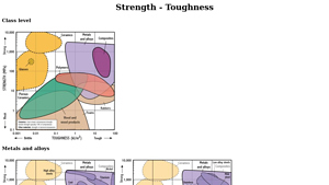 Materials - Strength and Toughness