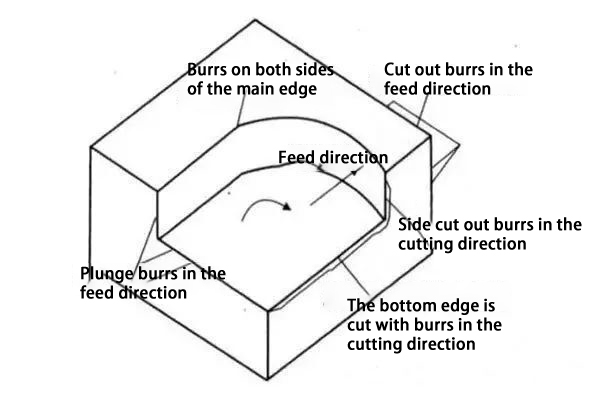 burr in machining part