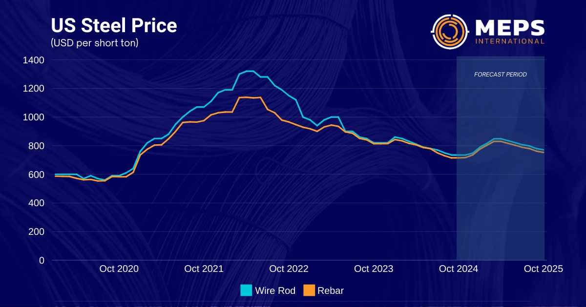 carbon steel prices per pound