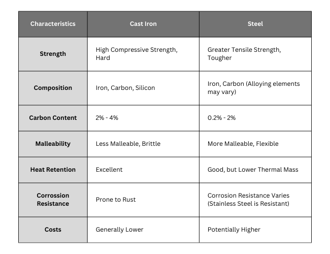 Cast Iron And Steel Difference Manufacturing Service