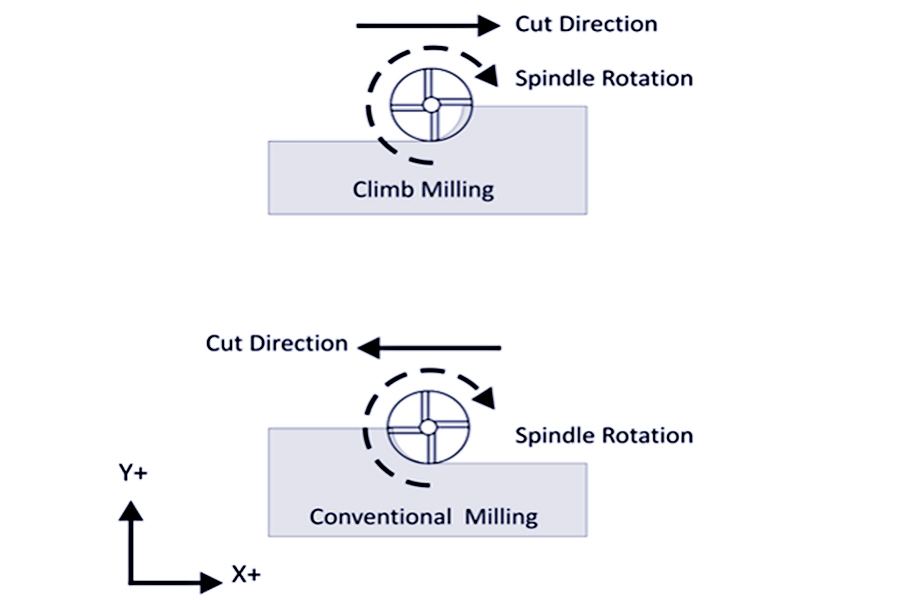 climb machining part