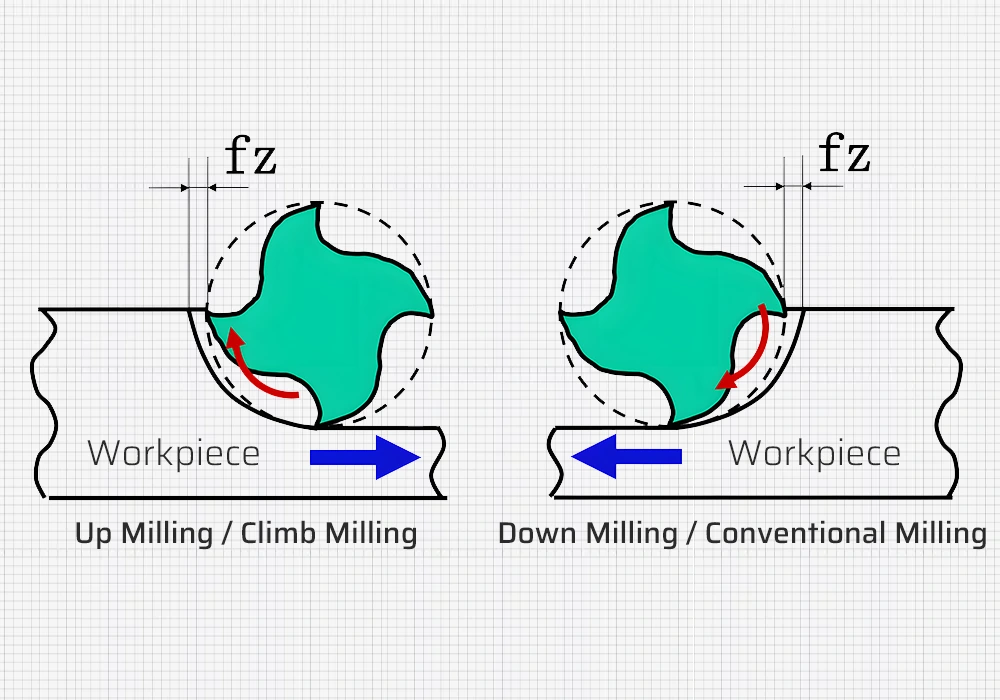 climb machining part