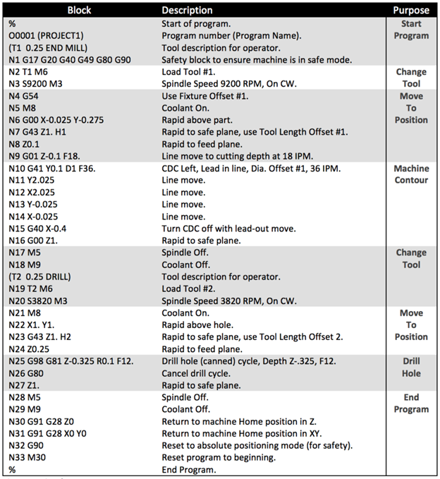 cnc m-code list