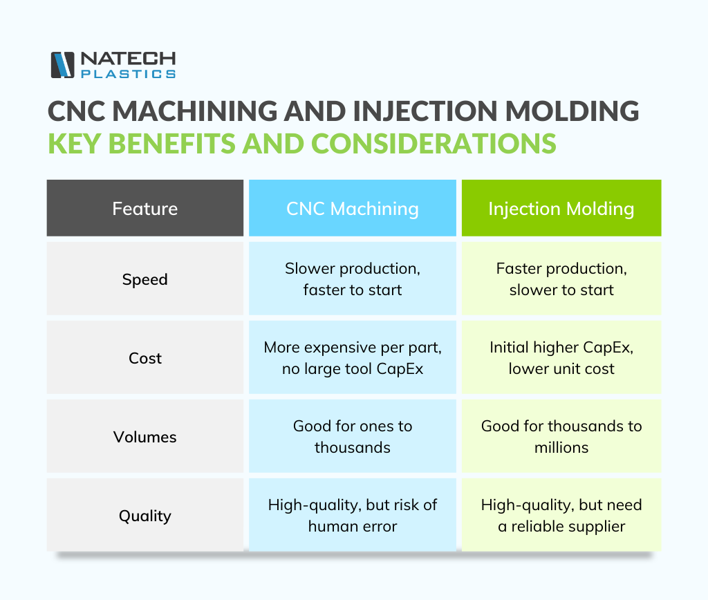 Cnc Machining Vs Injection Molding Manufacturing Service