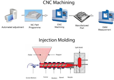 cnc vs injection molding