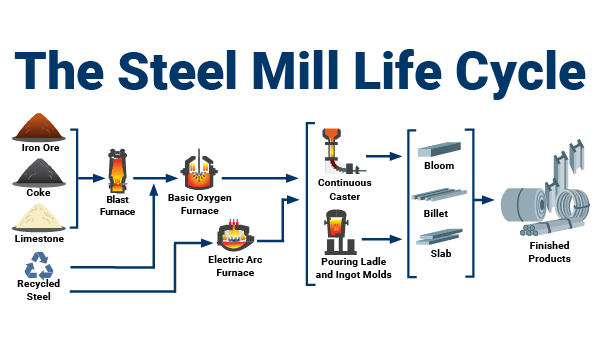 Common Steel Manufacturing Service