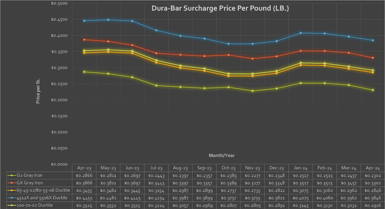 cost of steel per pound