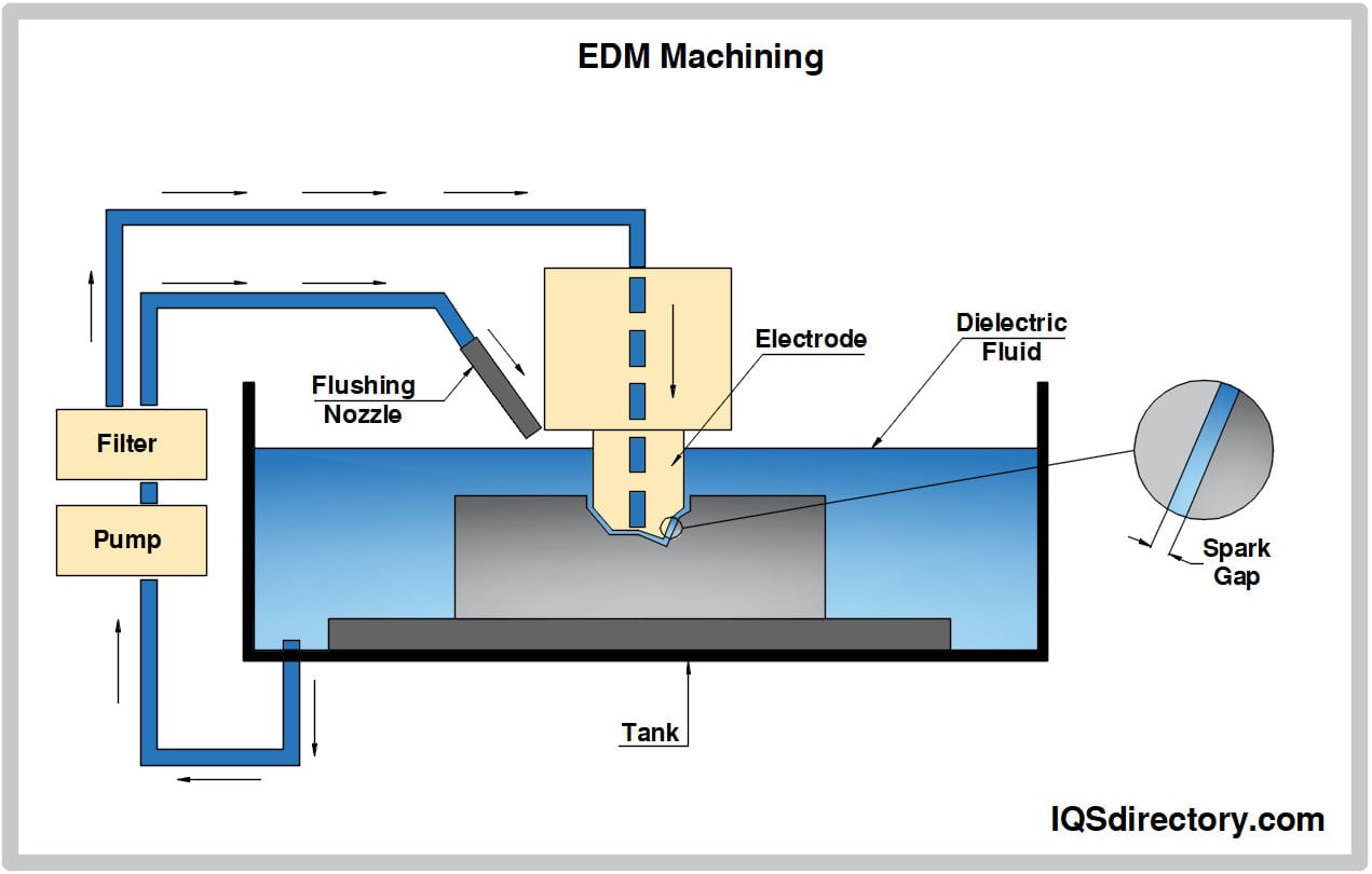 electrical discharge machining edm