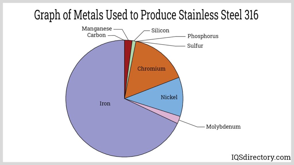 Metal Composition Of Stainless Steel Manufacturing Service