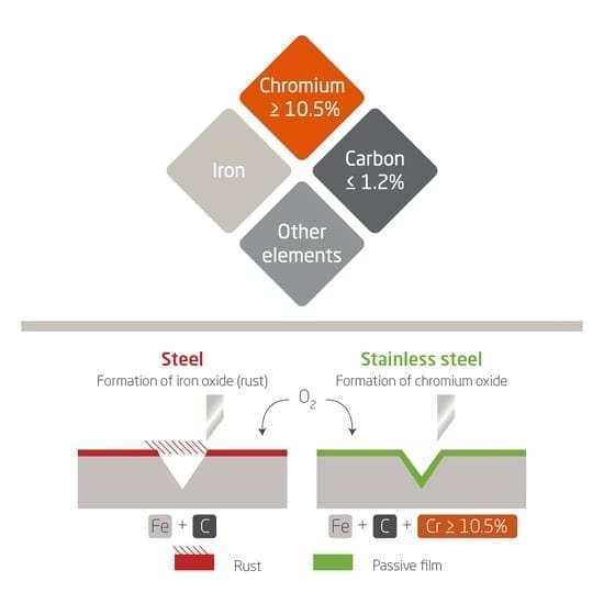 metal composition of stainless steel