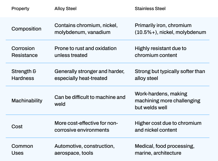 Is Alloy Steel Stronger Than Stainless Steel Manufacturing Service