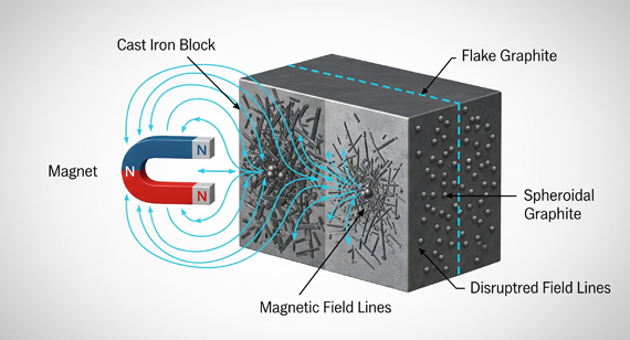 is cast steel magnetic