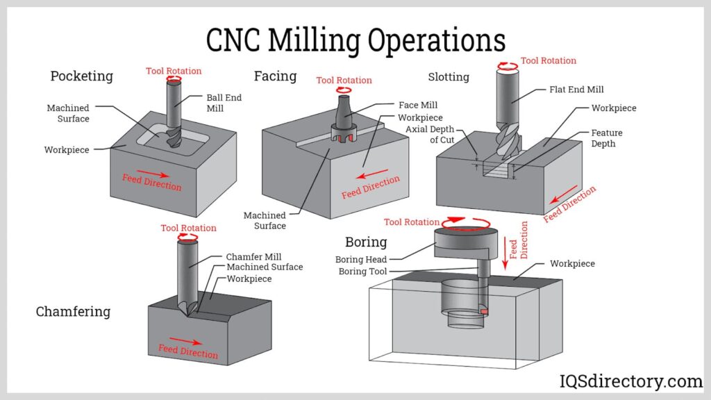 Machining Basics Manufacturing Service
