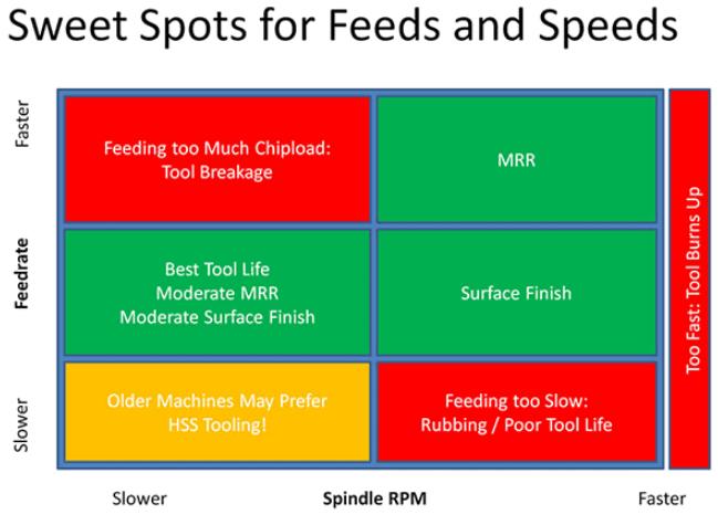 machining feeds and speeds