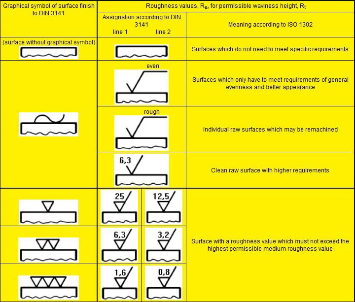 machining finish symbols