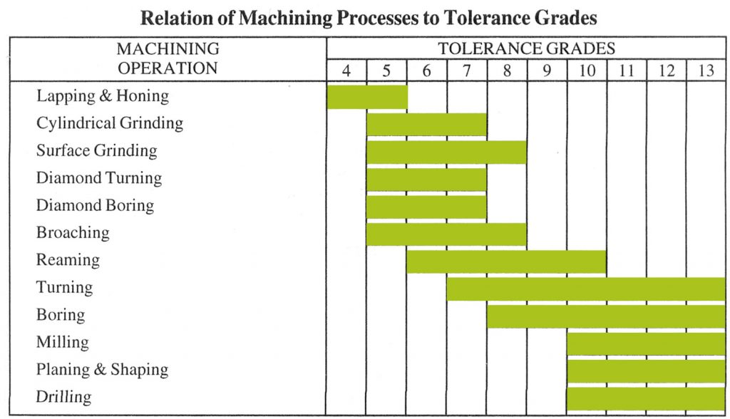 machining tolerance standards