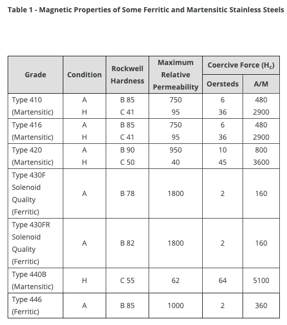 magnetic stainless steel grades chart