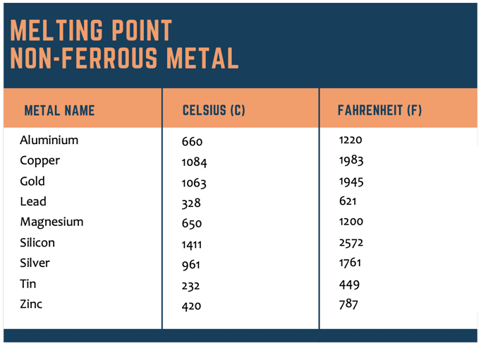 melting point for mild steel