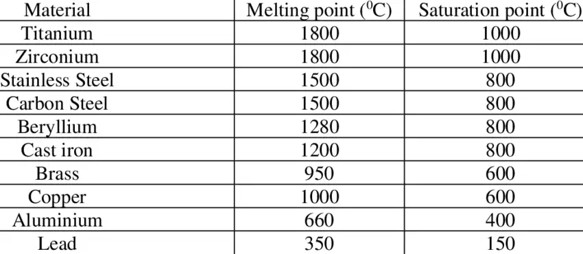 Melting Point Of Stainless Steel Fahrenheit Manufacturing Service