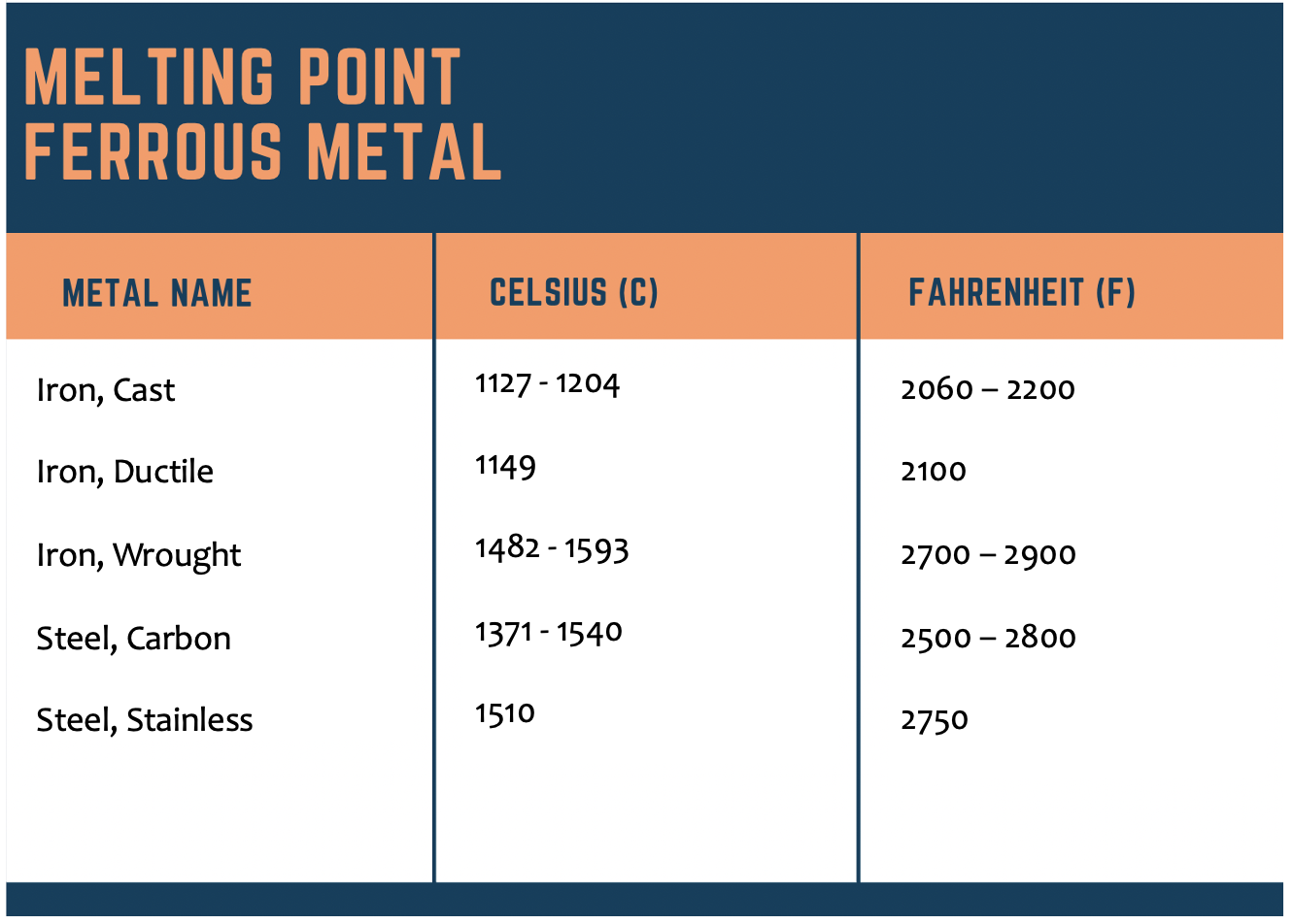 melting point of stainless steel fahrenheit