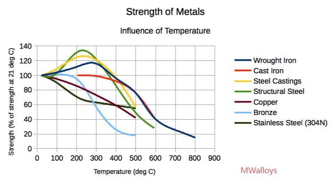 melting point of stainless steel fahrenheit