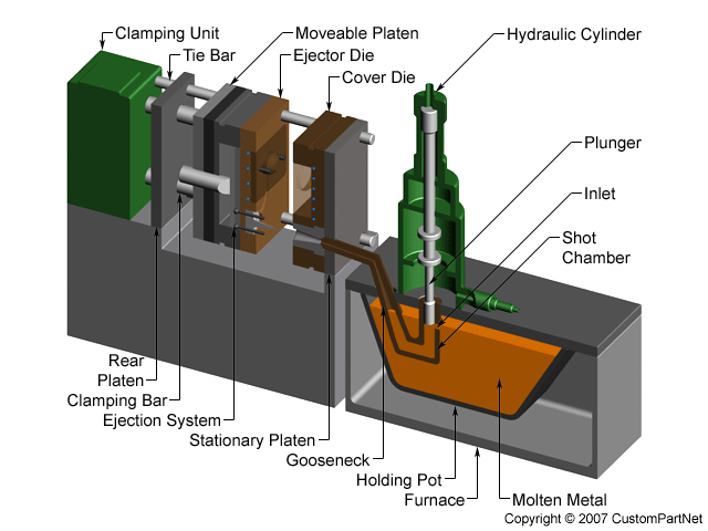 metal casting process