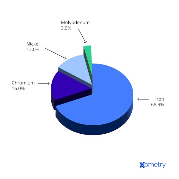 metal composition of stainless steel