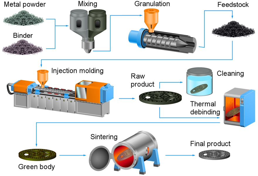 metal injection molding materials