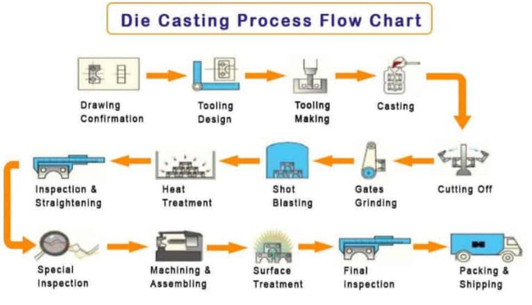 methods of casting metal