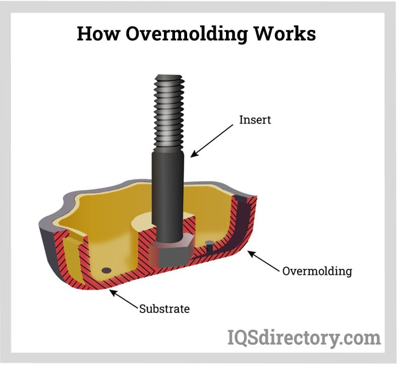 Overmolding Process Manufacturing Service