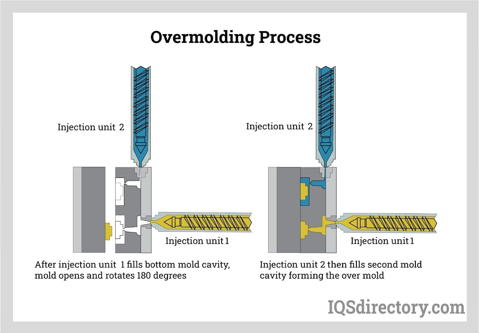 overmolding process