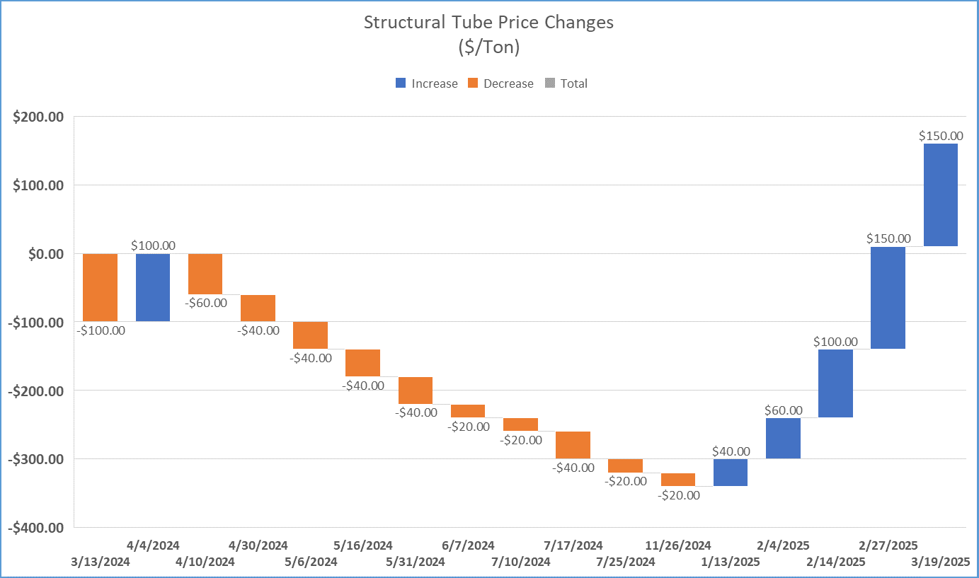 price of structural steel per pound