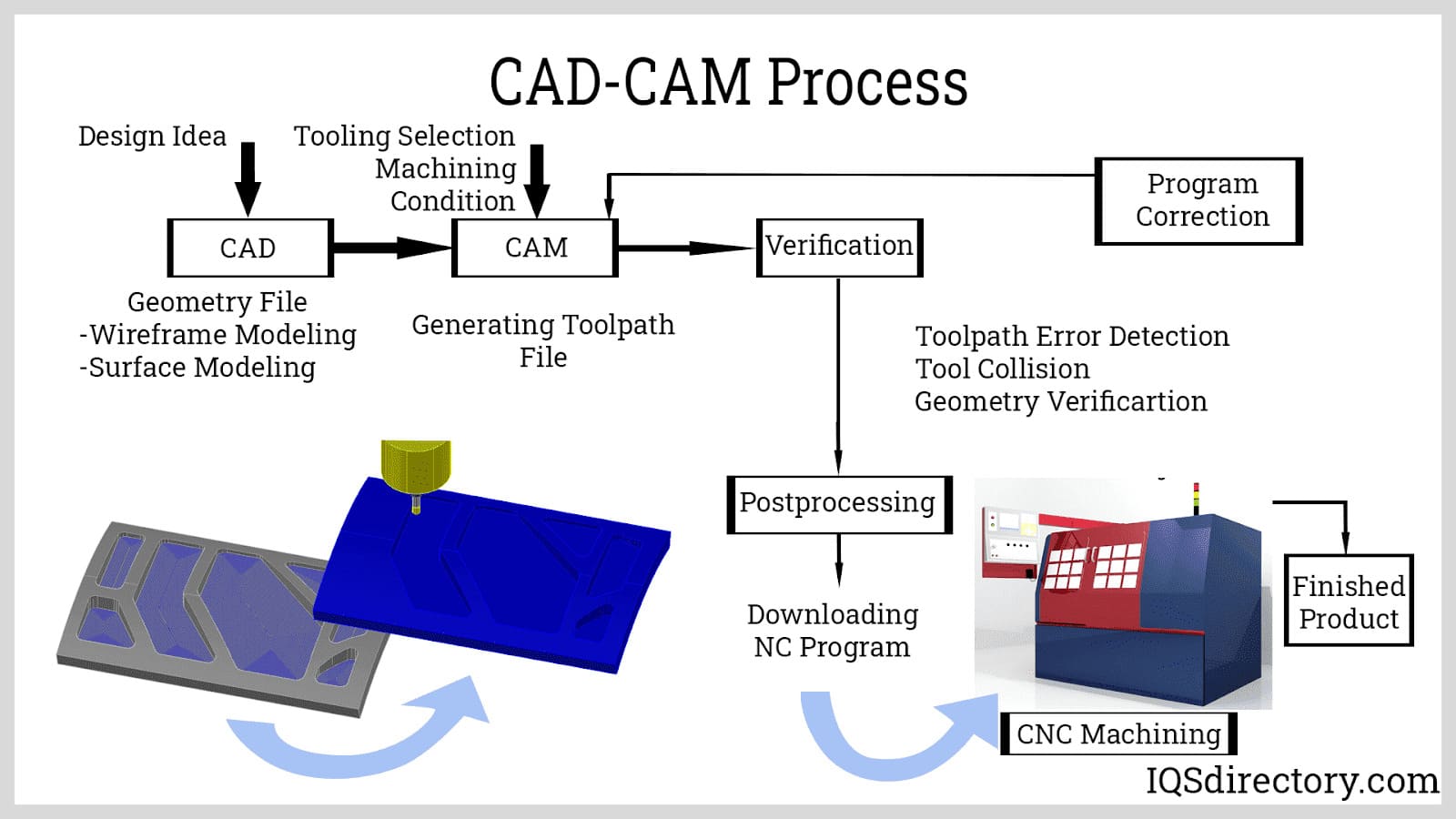 programing cnc machine