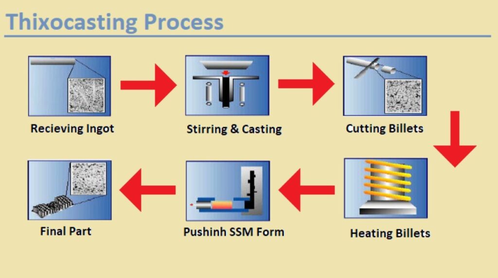 Semi Solid Metal Casting Manufacturing Service