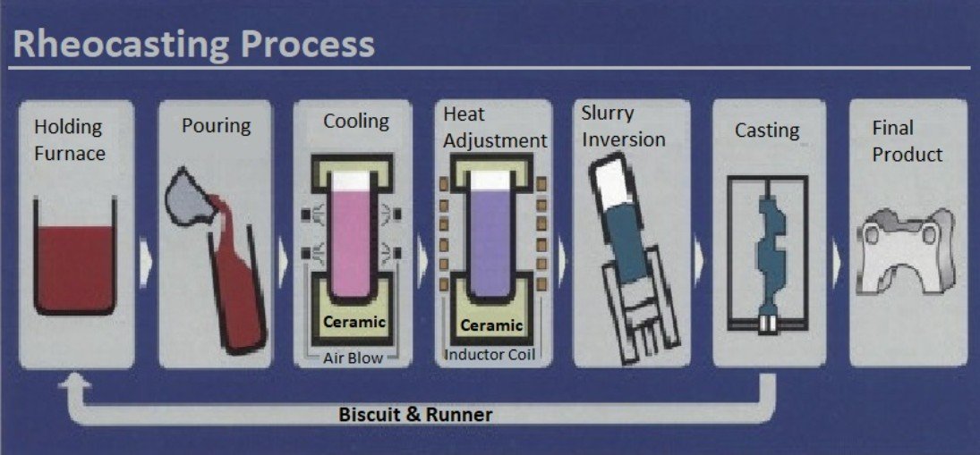 semi solid metal casting