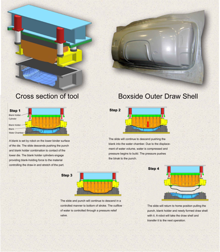 sheet metal hydroforming