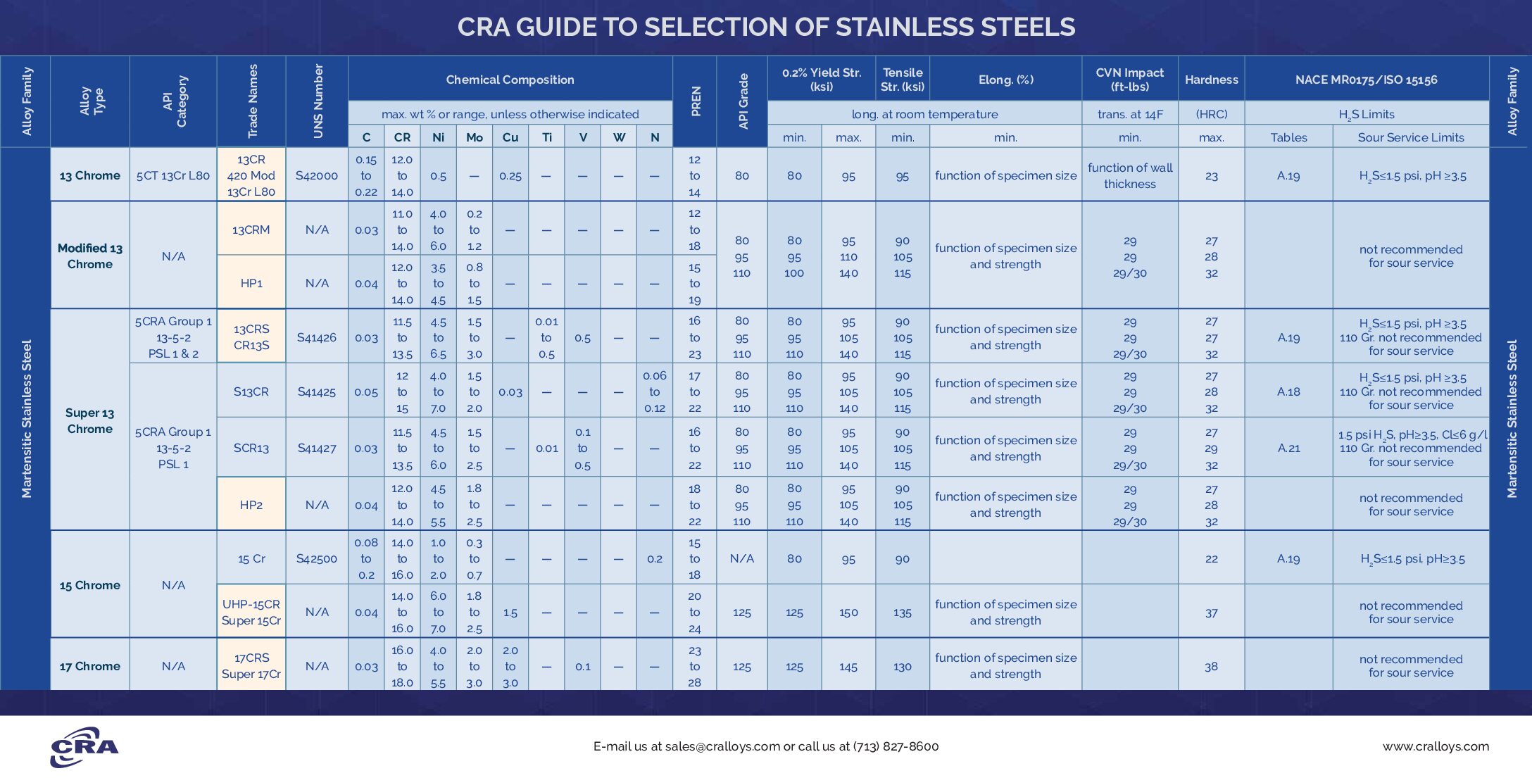 stainless steel alloys chart