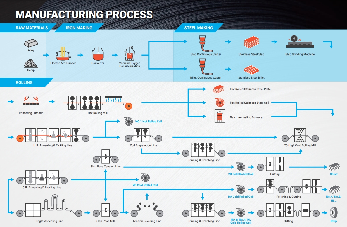 stainless steel alloys chart