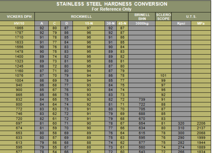 stainless steel ratings chart