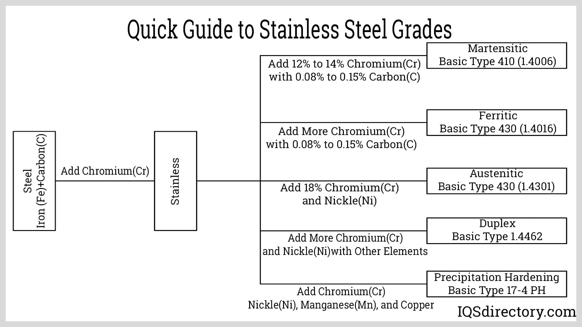 stainless steel type chart