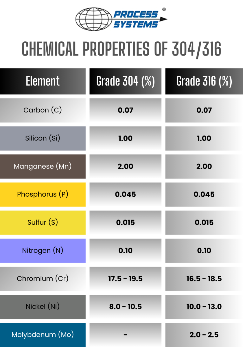 stainless steel type chart