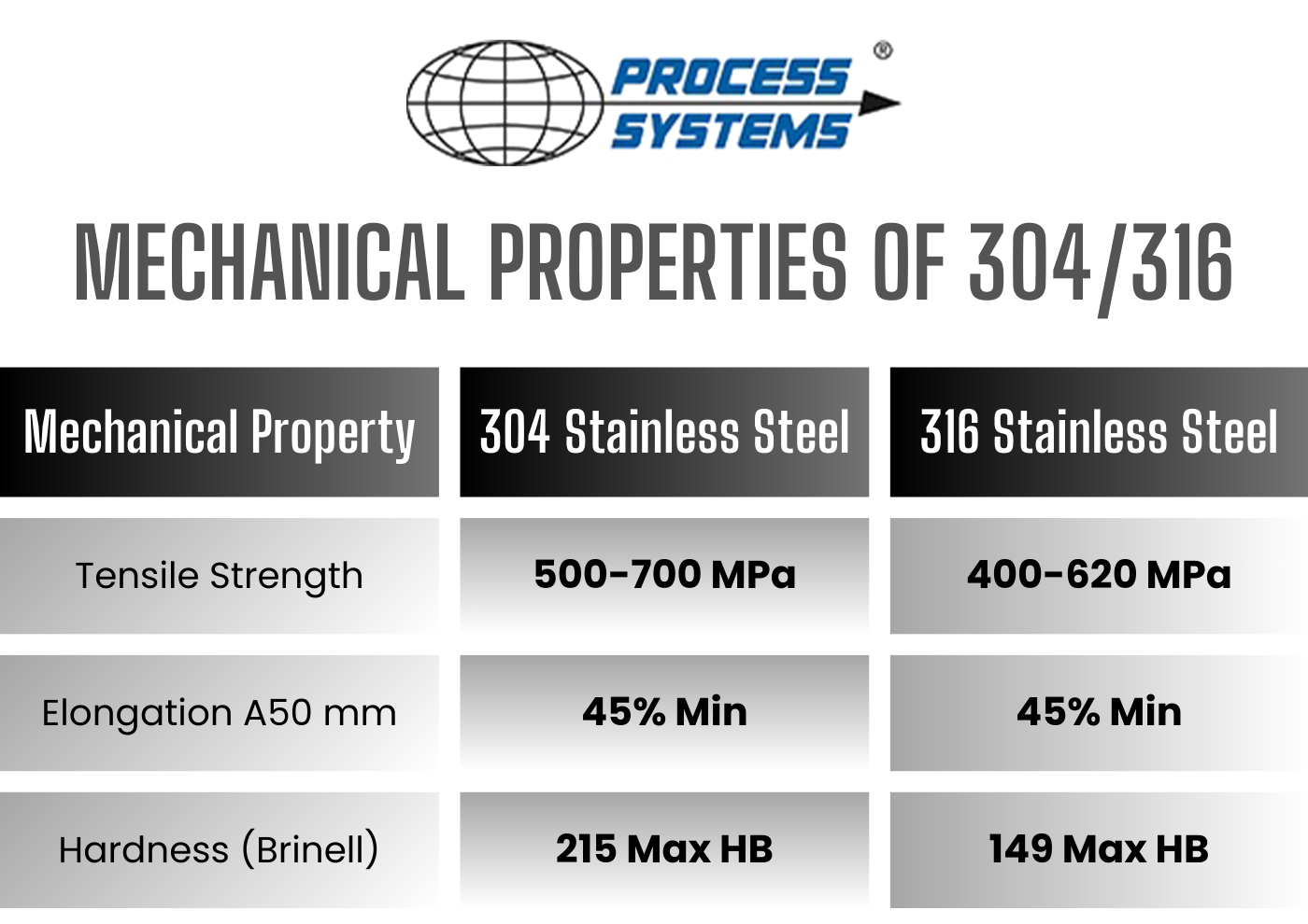 stainless steel type chart