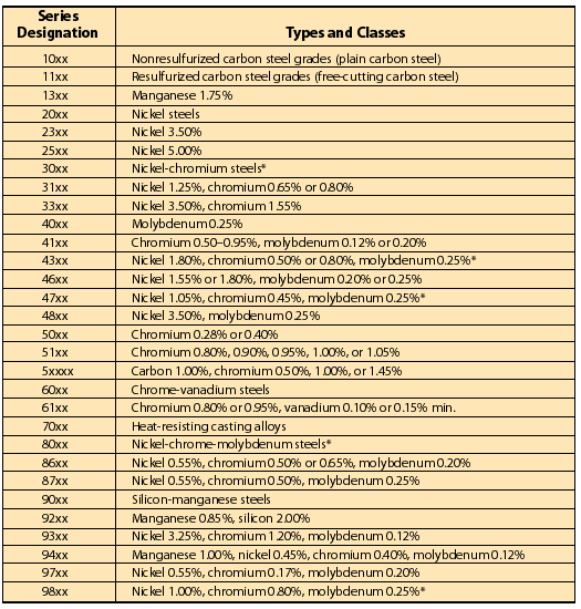 steel classification chart