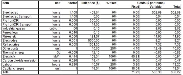 Steel Cost Per Tonne Manufacturing Service