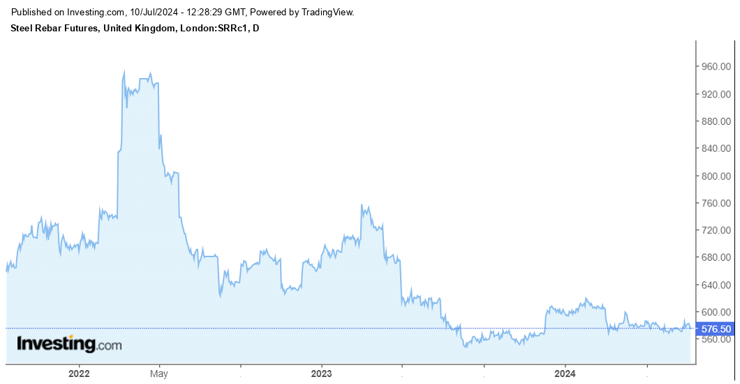 steel price per ton today usd
