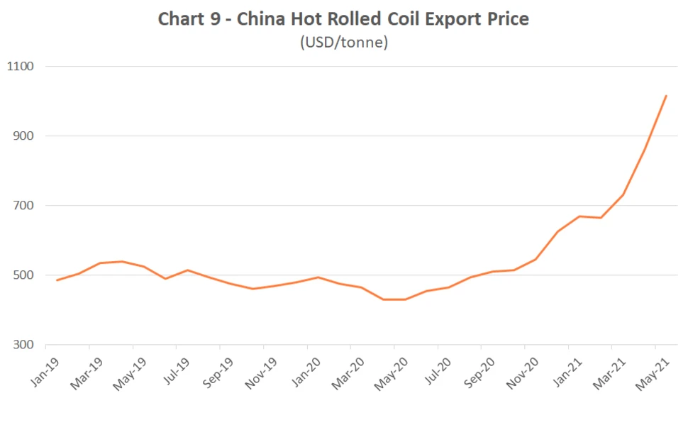 steel price per ton today usd