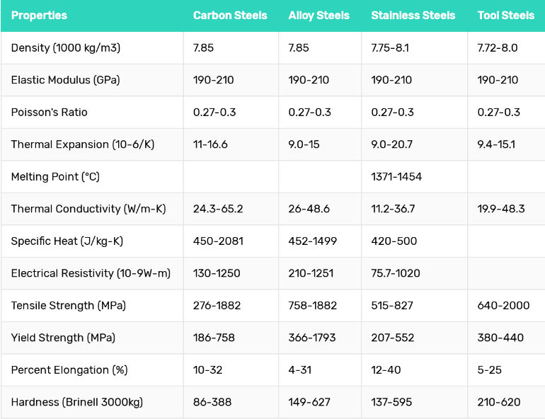 Steel Strength Chart Manufacturing Service