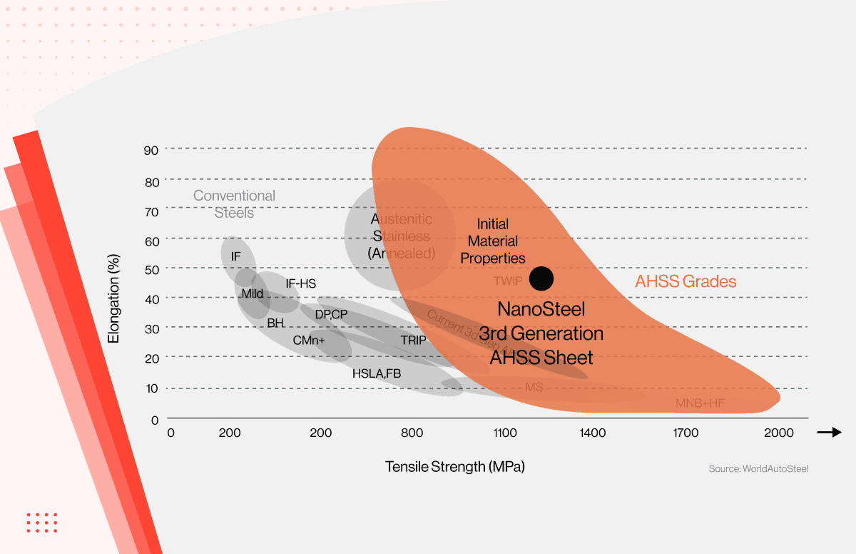 steel strength chart