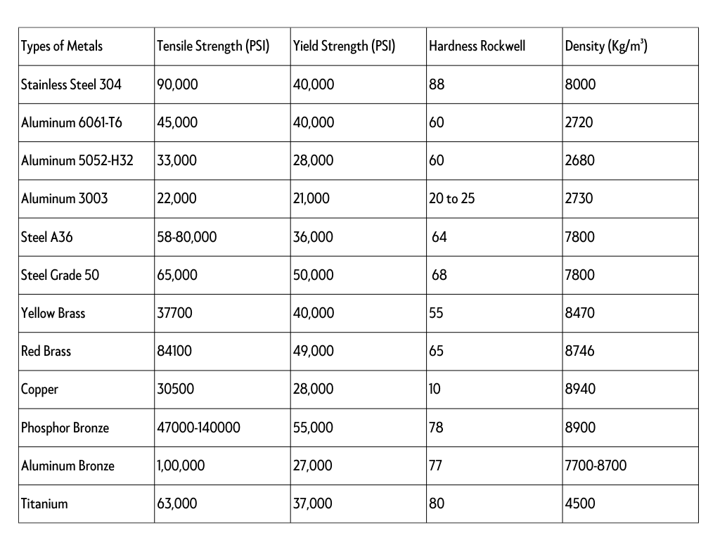 steel strength chart