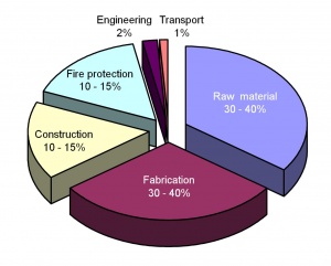 Structural Steel Cost Per Tonne Manufacturing Service